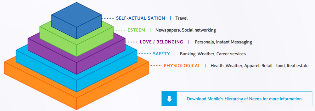 Mobile Hierarchy of Needs, ComScore