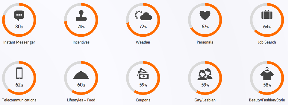 Mobile only categories, Comscore